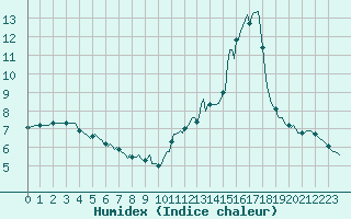 Courbe de l'humidex pour Dourgne - En Galis (81)