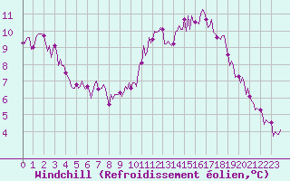 Courbe du refroidissement olien pour La Chapelle-Montreuil (86)
