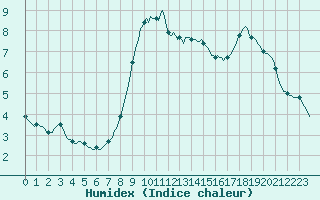 Courbe de l'humidex pour Hestrud (59)