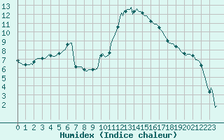 Courbe de l'humidex pour Saint-Martin-de-Londres (34)