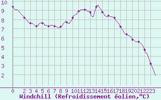 Courbe du refroidissement olien pour Tarare (69)