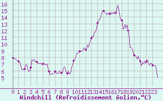 Courbe du refroidissement olien pour Sallanches (74)