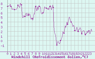 Courbe du refroidissement olien pour La Meyze (87)