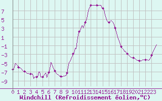 Courbe du refroidissement olien pour Jarnages (23)
