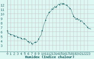 Courbe de l'humidex pour Rochefort Saint-Agnant (17)