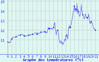 Courbe de tempratures pour Bouelles (76)