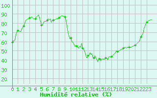 Courbe de l'humidit relative pour Besson - Chassignolles (03)