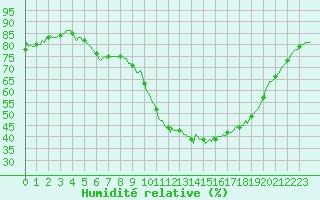 Courbe de l'humidit relative pour Saverdun (09)