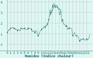 Courbe de l'humidex pour Le Puy - Loudes (43)