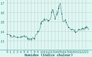 Courbe de l'humidex pour Porquerolles (83)