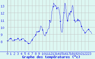 Courbe de tempratures pour Besanon (25)
