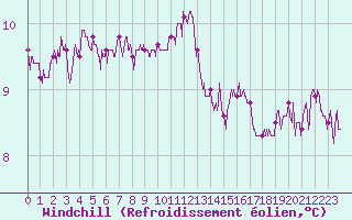 Courbe du refroidissement olien pour Lanvoc (29)