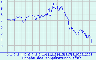 Courbe de tempratures pour Caen (14)