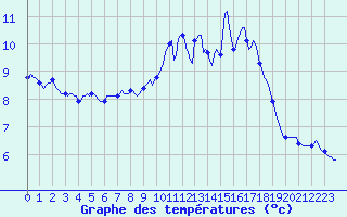 Courbe de tempratures pour Trgueux (22)