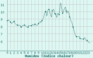 Courbe de l'humidex pour Trgueux (22)