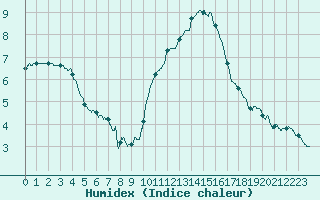 Courbe de l'humidex pour Limoges (87)