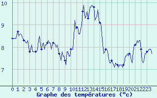 Courbe de tempratures pour Selonnet - Chabanon (04)