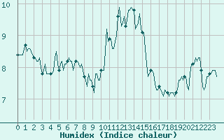 Courbe de l'humidex pour Selonnet - Chabanon (04)