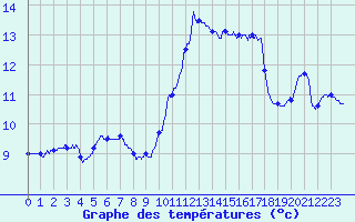 Courbe de tempratures pour Pionsat (63)