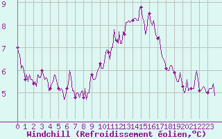 Courbe du refroidissement olien pour Floreffe - Robionoy (Be)