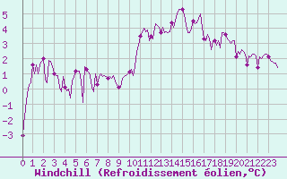 Courbe du refroidissement olien pour Petiville (76)