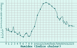 Courbe de l'humidex pour Chteaudun (28)