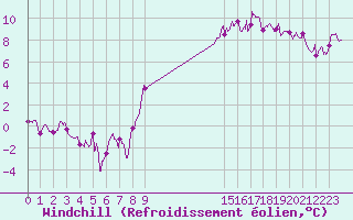 Courbe du refroidissement olien pour Strasbourg (67)