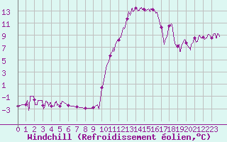 Courbe du refroidissement olien pour Romorantin (41)