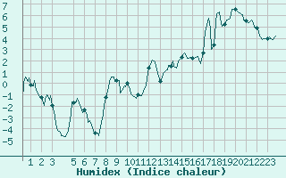 Courbe de l'humidex pour Violay (42)