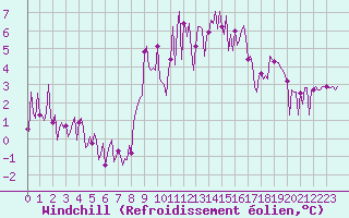 Courbe du refroidissement olien pour Orschwiller (67)