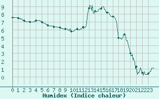 Courbe de l'humidex pour Charleville-Mzires (08)