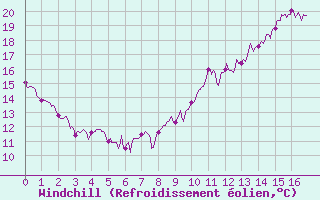 Courbe du refroidissement olien pour Usinens (74)