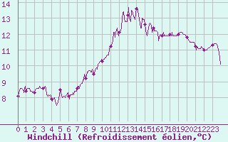 Courbe du refroidissement olien pour Wy-Dit-Joli-Village (95)