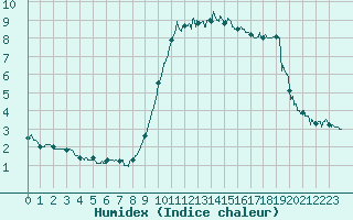 Courbe de l'humidex pour Nice (06)