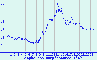 Courbe de tempratures pour Cap Gris-Nez (62)