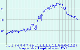 Courbe de tempratures pour Le Talut - Belle-Ile (56)