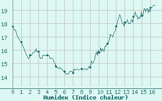 Courbe de l'humidex pour Rioz (70)