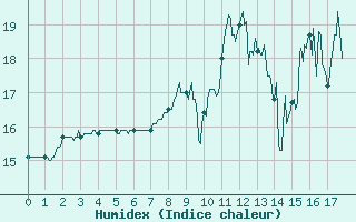 Courbe de l'humidex pour Coulans (25)