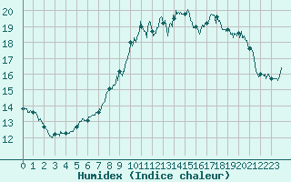 Courbe de l'humidex pour Chamonix-Mont-Blanc (74)