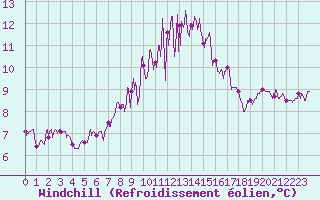 Courbe du refroidissement olien pour Brest (29)