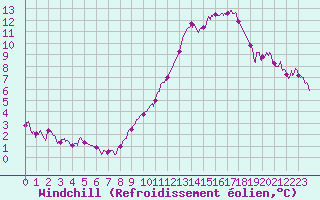Courbe du refroidissement olien pour Melun (77)