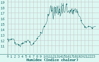 Courbe de l'humidex pour Langres (52) 