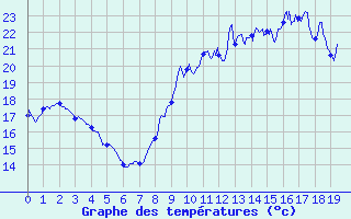 Courbe de tempratures pour Auxerre-Perrigny (89)
