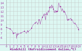 Courbe du refroidissement olien pour Saint-Germain-l