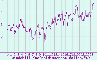 Courbe du refroidissement olien pour Albert-Bray (80)
