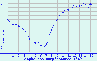 Courbe de tempratures pour Sarzeau (56)