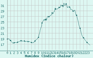 Courbe de l'humidex pour Recoubeau (26)