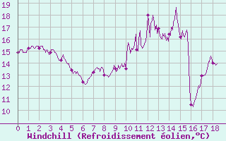 Courbe du refroidissement olien pour Sens (89)
