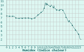 Courbe de l'humidex pour Saint-Philbert-de-Grand-Lieu (44)