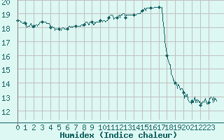 Courbe de l'humidex pour Ouessant (29)